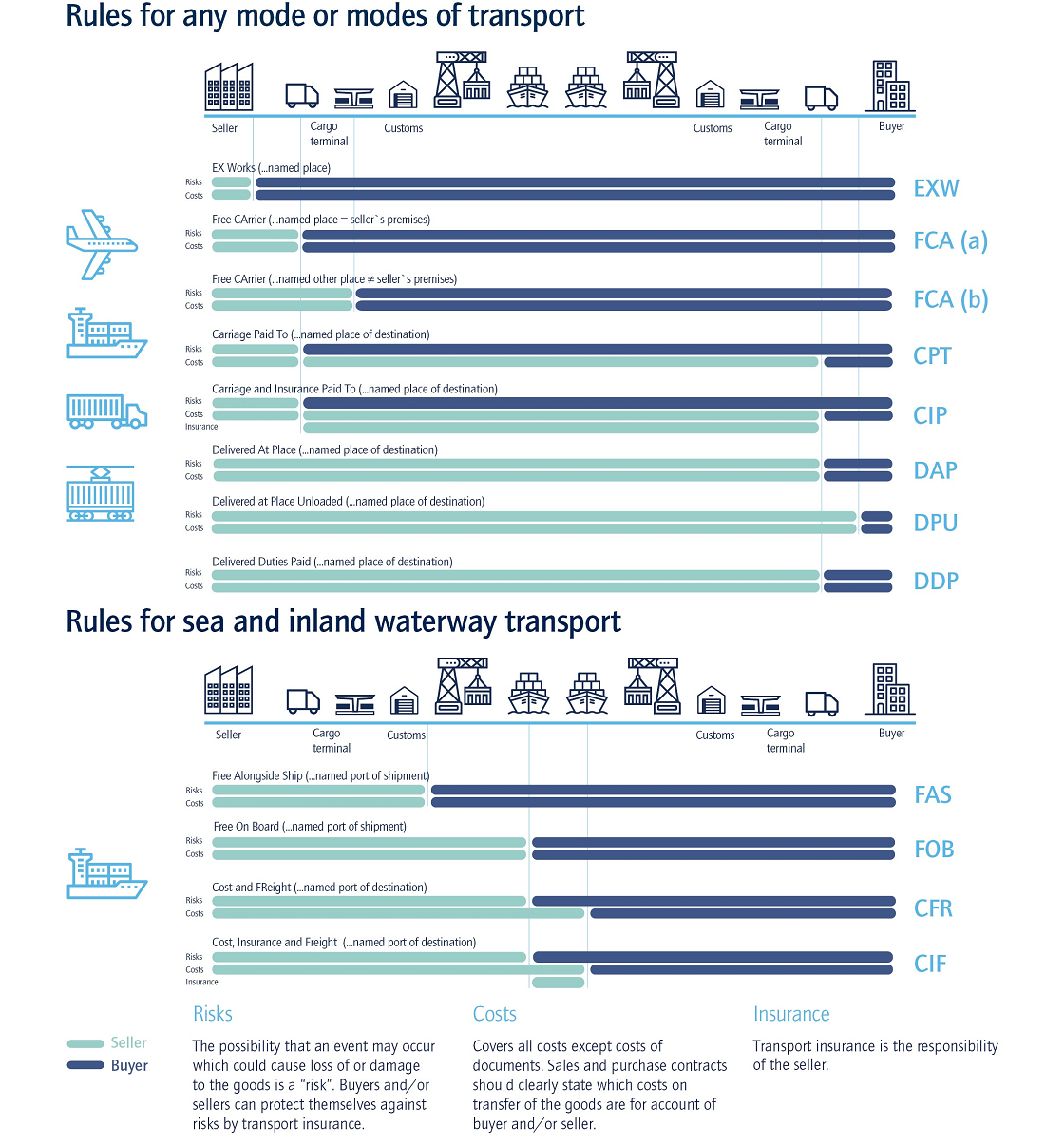 Incoterms 2020: Normas Del Comercio Internacional | Kuehne+Nagel